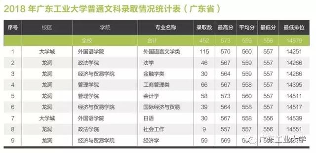 高考志愿@上广东工业大学 这个分数就GO了