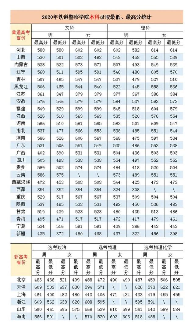 铁道警察学院2018—2021年高考录取分数线