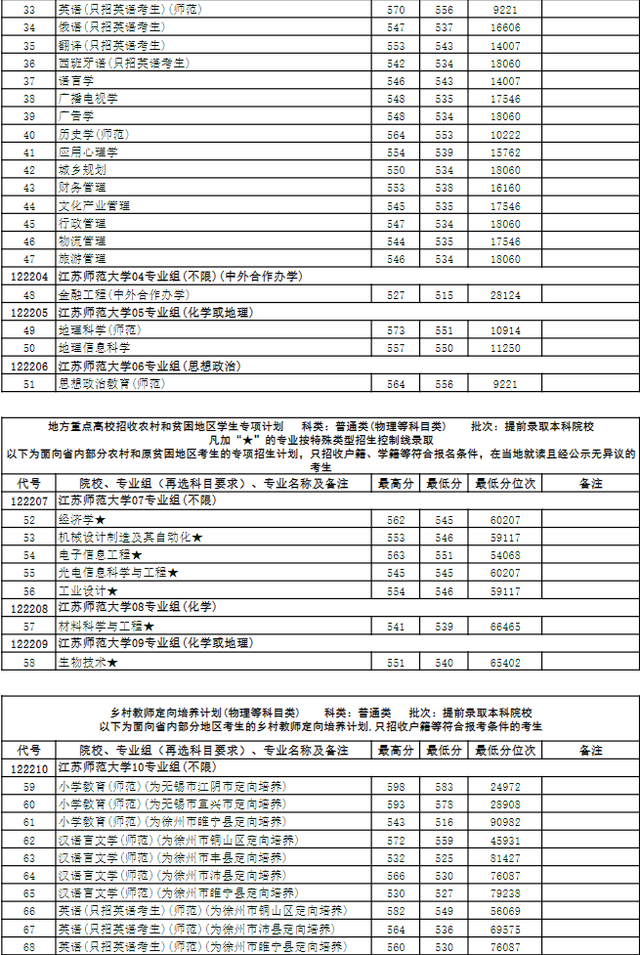 院校就业及招生分析之江苏师范大学