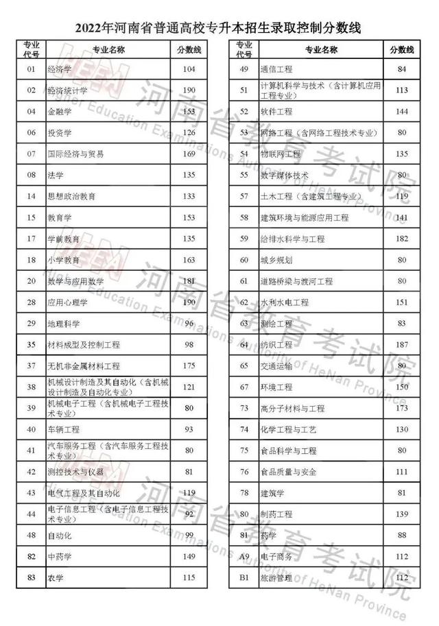 2022年河南省普通高校招生录取控制分数线发布