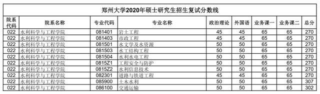 汇总：郑州大学2020研究生招生复试分数线(完整版)，收藏！