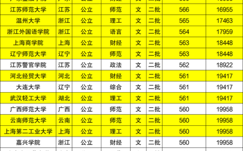 河南二本大学排名及分数线(河南二本大学排名及分数线完整版)