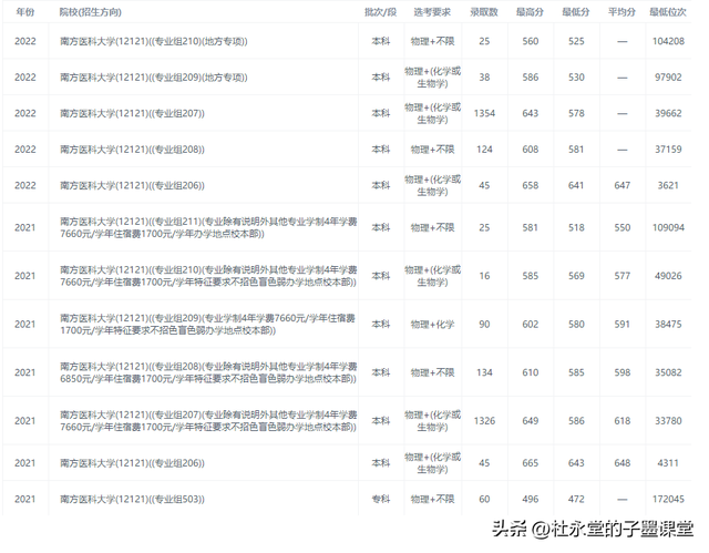 子墨老师分享广东高校：南方医科大学（附：2021-2022录取数据）
