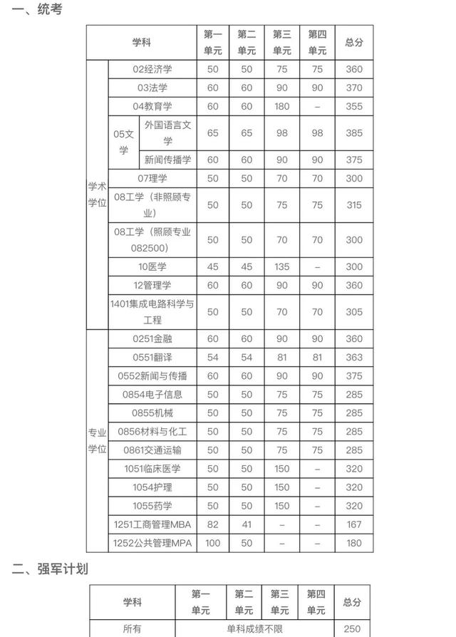 终于等到你！34所自划线院校复试线叕更新啦