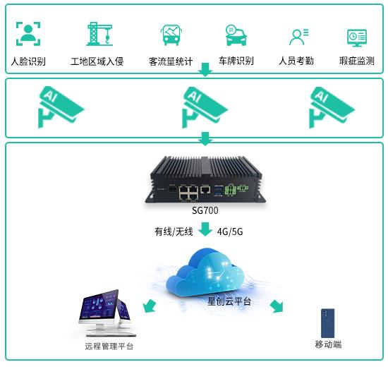 星创易联AI BOX智能网关——解放你的双手，更好的监控体验