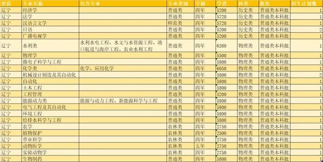 扬州大学2021年各省市招生计划