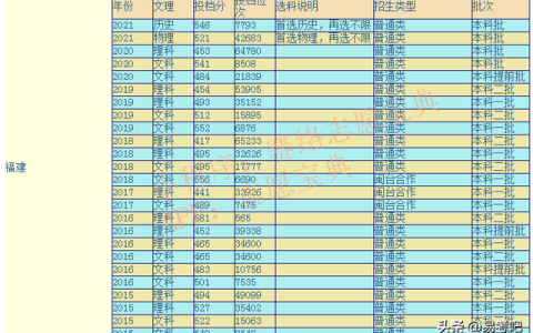 福建师范大学怎么样(福建师范大学助学点)