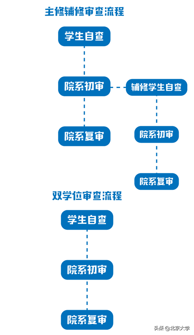 如何顺利从北大毕业？