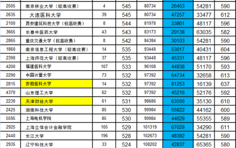 安徽医科大学2020录取分数线(安徽医科大学临床医学院2022录取分数线)