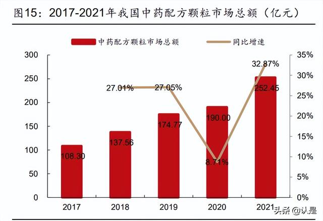 华润三九研究报告：非处方药品牌龙头，中药配方颗粒创优