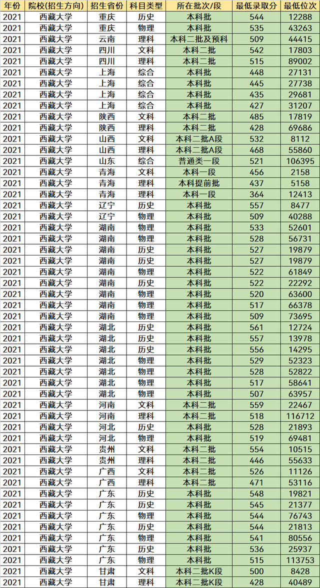 分数很低的1所211大学，大多省份降到二本招生，考生可以了解下