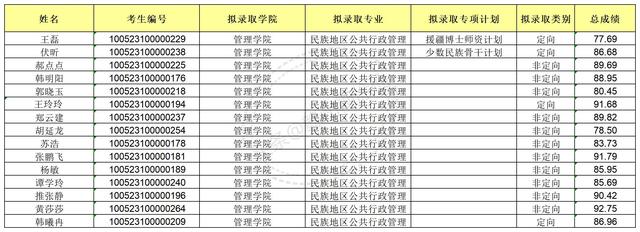中央民族大学2023年博士研究生拟录取公示名单