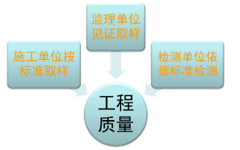 实体检测怎么样报资料，建筑工程材料检测规范