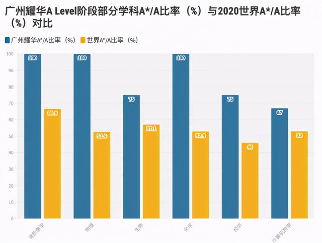 IGCSE和A Level放榜｜广州耀华国际学校学子再创佳绩