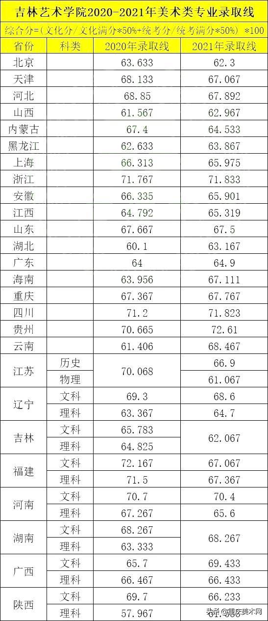 美术招生超千人的吉林艺术学院，统考240/文化400多分就能录取