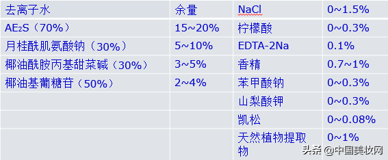 2019iPDM展｜曹光群：沐浴露的配方与制造