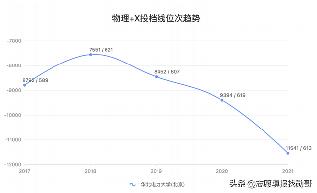 华北电力大学，为什么录取分大幅下降2000位次？怎么才能保专业？