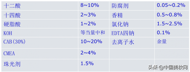 2019iPDM展｜曹光群：沐浴露的配方与制造