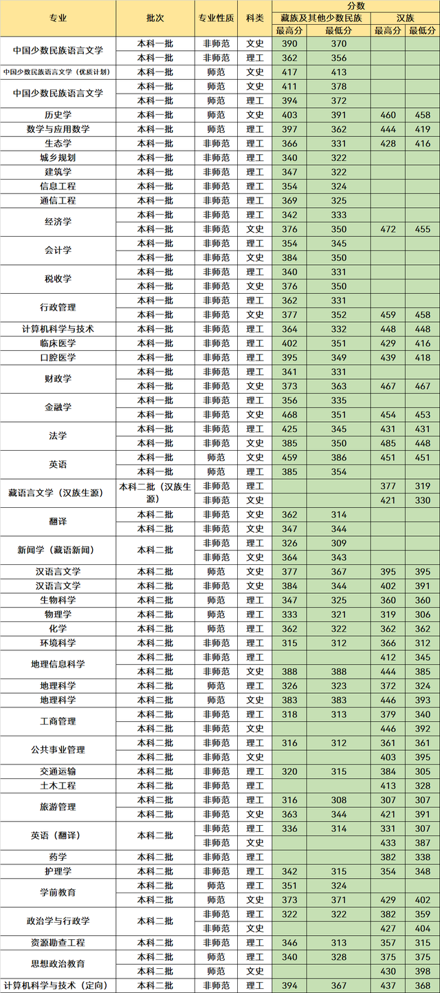 分数很低的1所211大学，大多省份降到二本招生，考生可以了解下