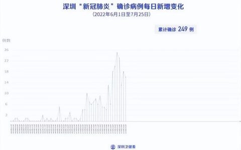 深圳确诊为工作人员（深圳新增确诊病例数报告）