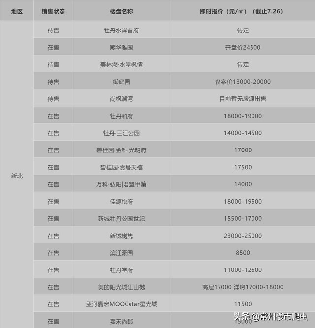 库存大摸底！2019年常州新北区还有多少房子能买？