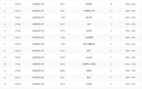 沈阳师范大学录取分数线(沈阳师范大学录取分数线2021理科)