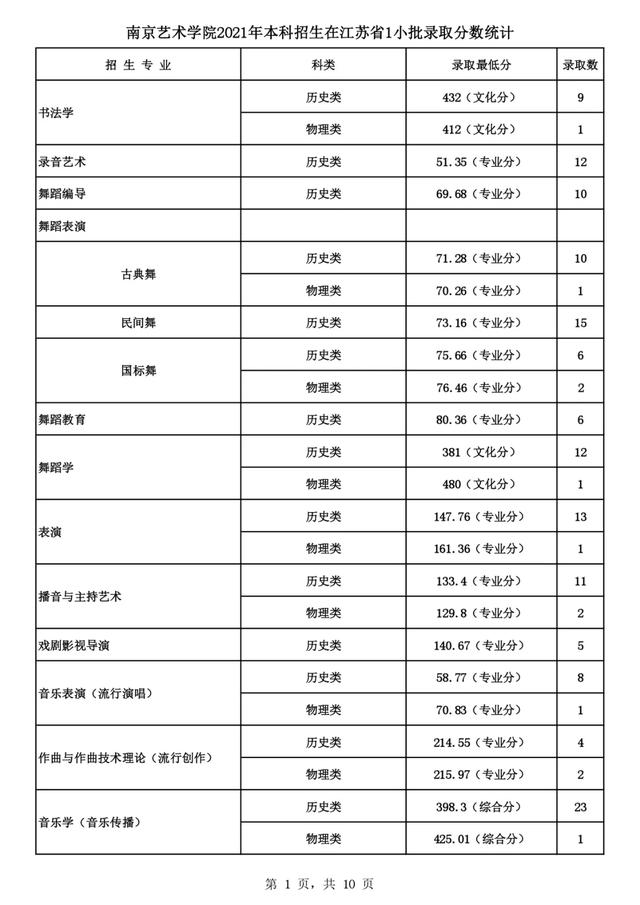 2022高考报考指南：六大艺术学院盘点