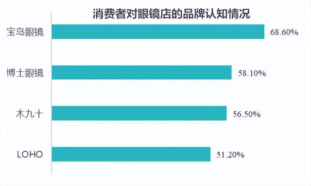 宝岛包围之下，广信眼镜在广东的品牌逆袭之路