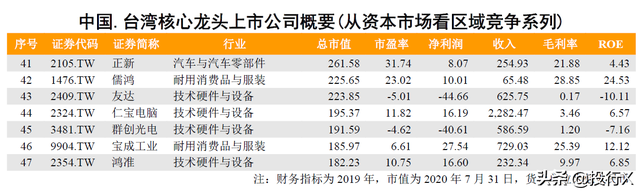 台湾龙头上市公司概要（从资本市场看区域竞争系列）