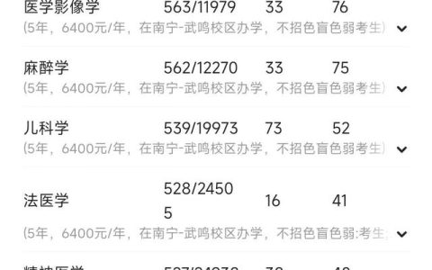 广西医科大学录取分数线(广西医科大学录取分数线)