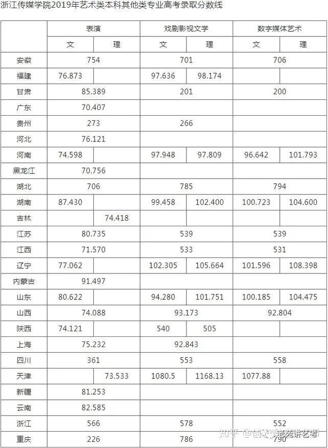 2022版｜多少分能上浙传？你们要的录取分数线来啦