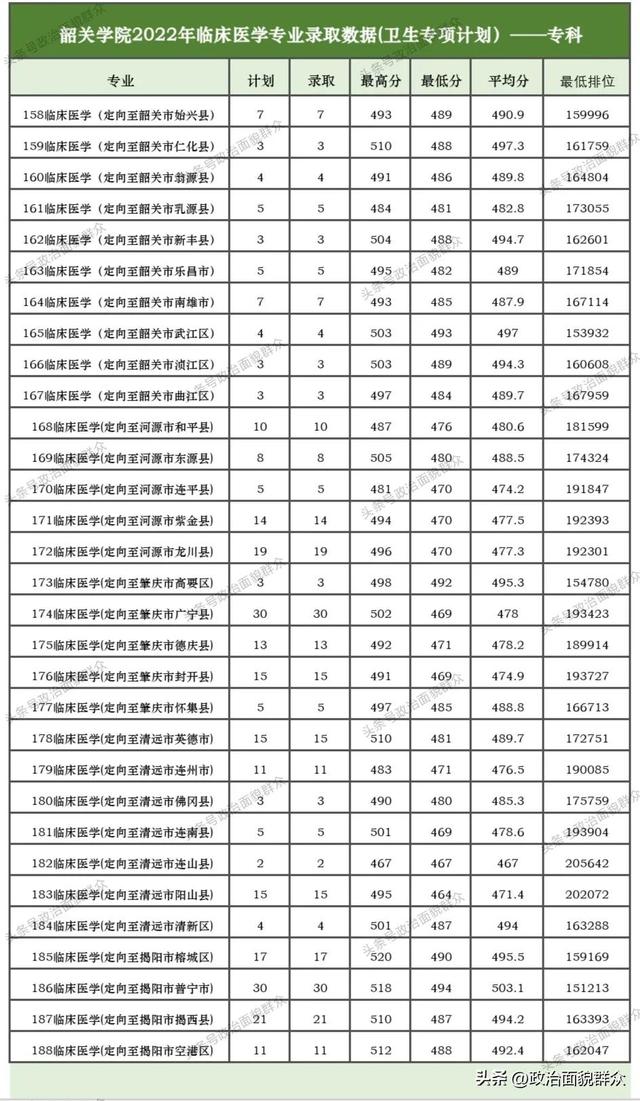 想学医，分又不够高，广东考生可选择这两所高校的医学院！