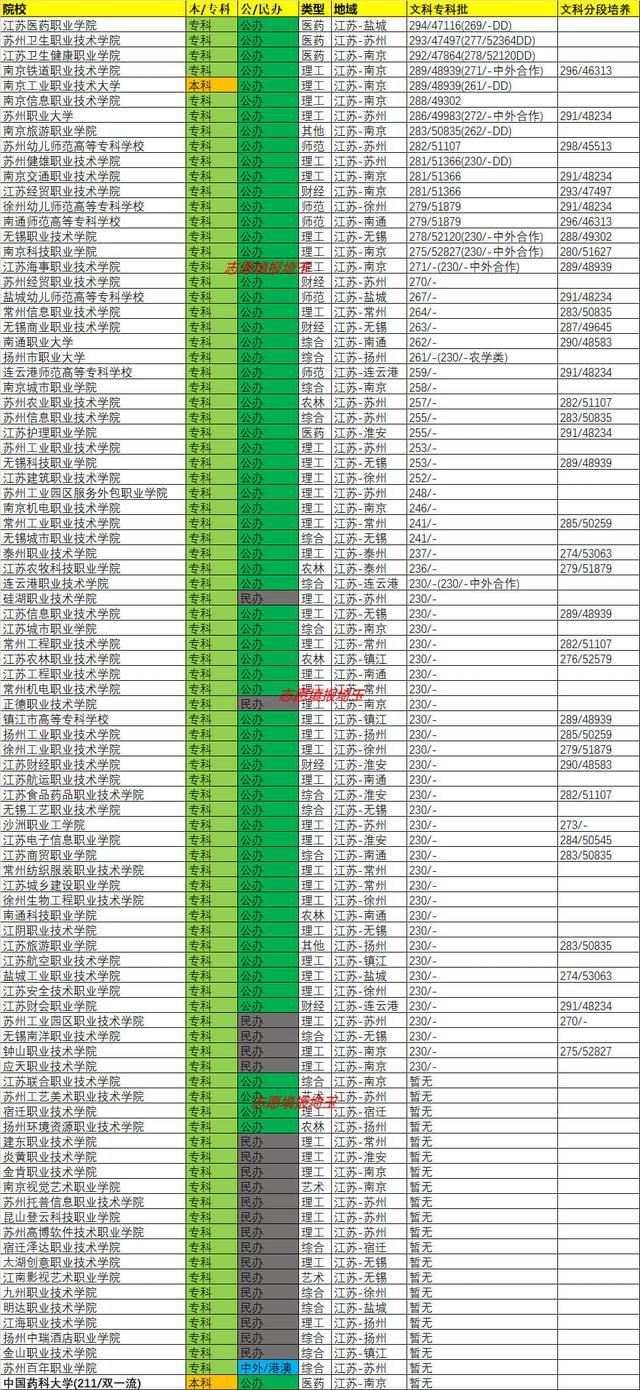 2020年江苏专科批文科录取最低分/最低位次排名