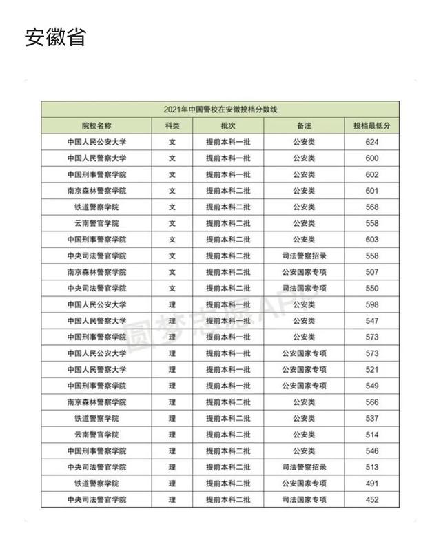 中国警察类高校2021年在全国各省市录取分数线汇总！附警校排名