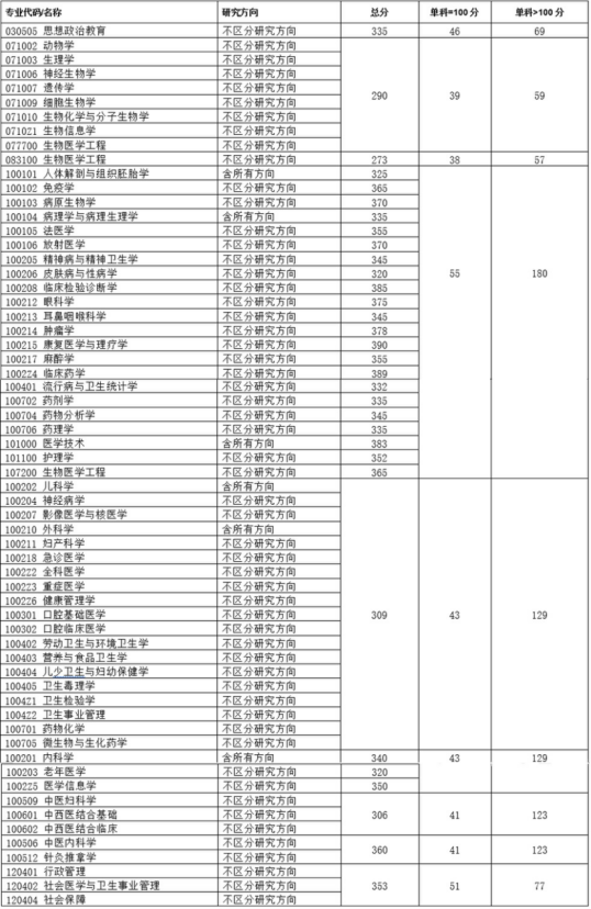 2022重庆医科大学录取信息详解！平均分370部分专业比华西难考