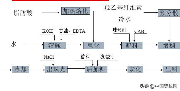 2019iPDM展｜曹光群：沐浴露的配方与制造
