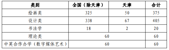 天津美术学院 2020 年本科各专业类别招生计划数及合格证打印通知