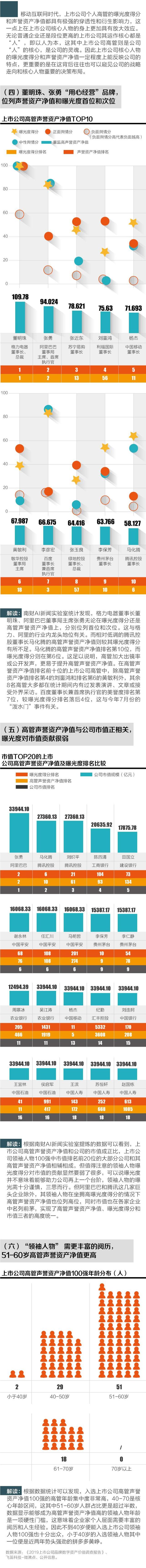 上市公司董监高声誉资产百强榜：阿里“有名有实”，苏宁远被低估