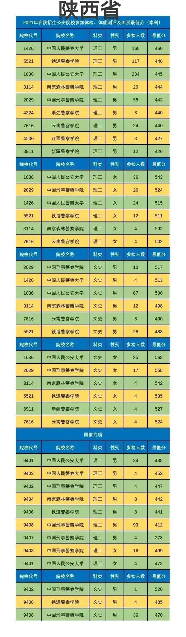 中国警察类高校2021年在全国各省市录取分数线汇总！附警校排名