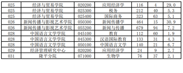 2018-2020年湖南大学硕士研究生各专业考研报录比