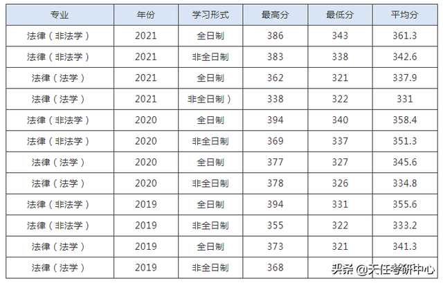 21年最低321分录取！河南大学法硕近3年考情分析