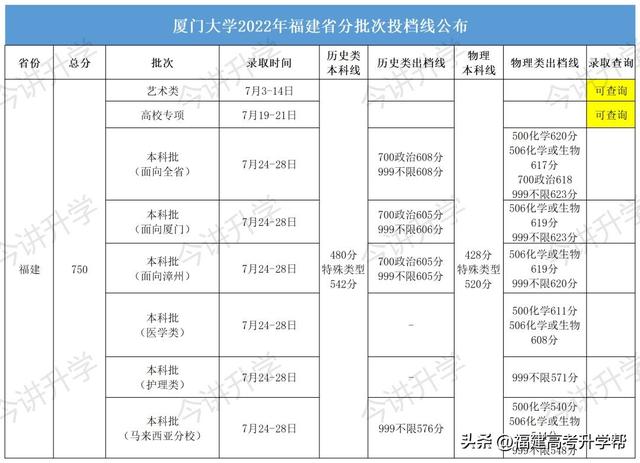 陆续公布！2022福建本科批投档线汇总！福建3所高校发布征求计划