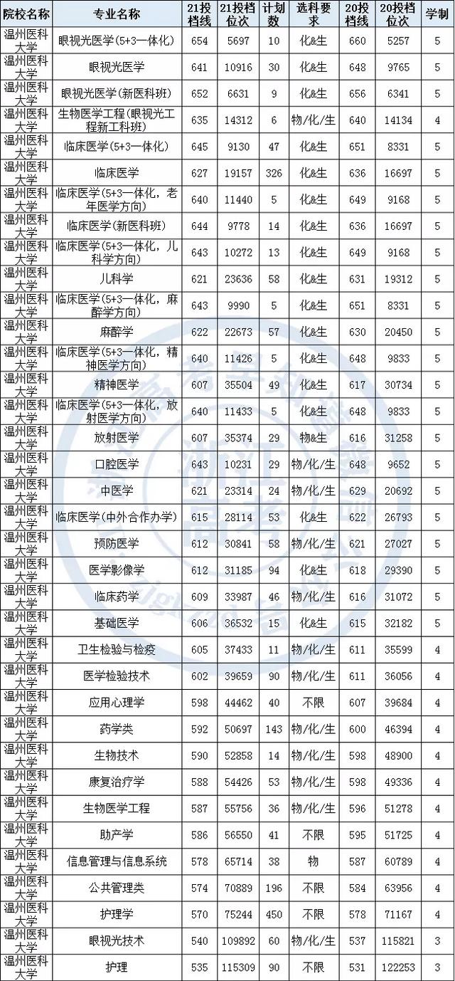 2021年温州医科大学在浙招生分专业录取分数线汇总
