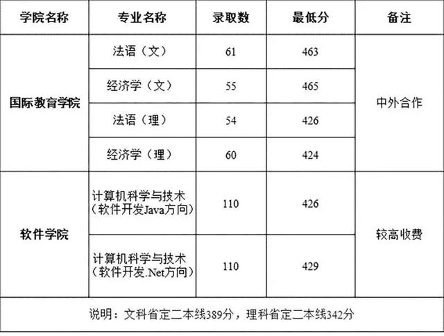 高考志愿@多少分能报河南师大？2016—2018年分数线都在这里啦