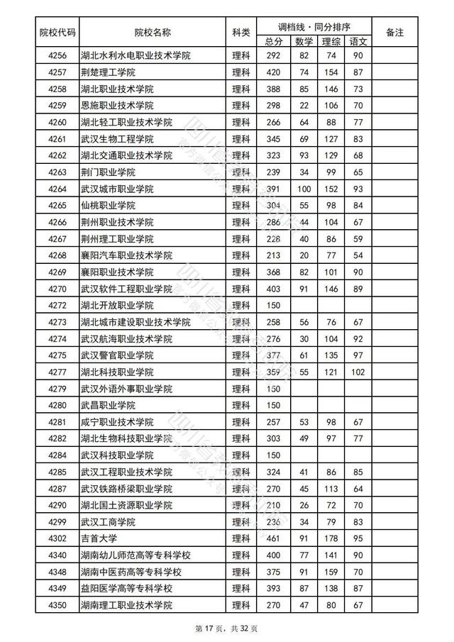 重磅！四川2022高考专科批院校录取调档线出炉