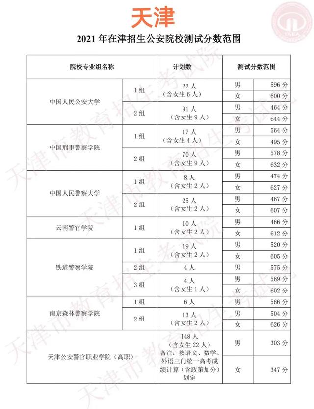 中国警察类高校2021年在全国各省市录取分数线汇总！附警校排名