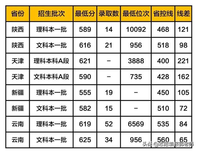 中央民族大学录取分数线2019（在各省市录取数据）