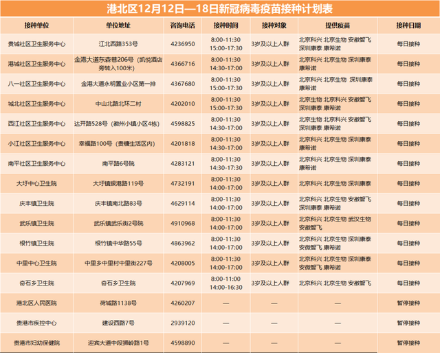 贵港市各县（市、区）12月12日—12月18日新冠病毒疫苗接种计划表