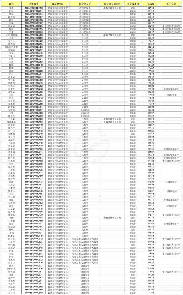中央民族大学2023年博士研究生拟录取公示名单