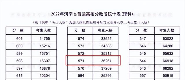 不用找了！答案在此！2022河南考生上郑州大学需要多少分？